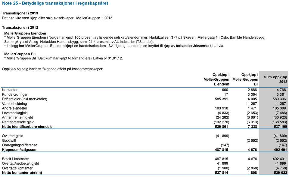 samt 21,4 prosent av AL Industrier (TS andel). * I tillegg har MøllerGruppen Eiendom kjøpt en handelseiendom i Sverige og eiendommen knyttet til kjøp av forhandlervirksomhe t i Latvia.