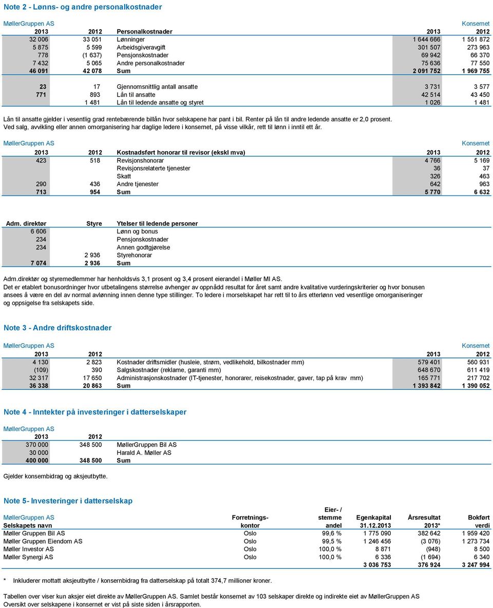 43 450 1 481 Lån til ledende ansatte og styret 1 026 1 481 Lån til ansatte gjelder i vesentlig grad rentebærende billån hvor selskapene har pant i bil.