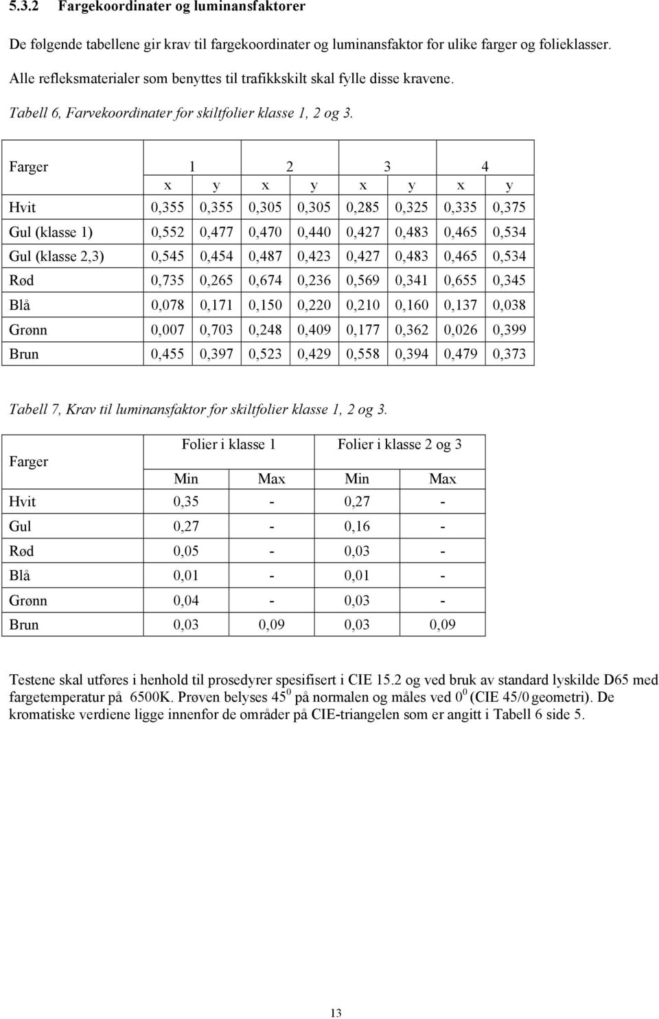 Farger 1 2 3 4 x y x y x y x y Hvit 0,355 0,355 0,305 0,305 0,285 0,325 0,335 0,375 Gul (klasse 1) 0,552 0,477 0,470 0,440 0,427 0,483 0,465 0,534 Gul (klasse 2,3) 0,545 0,454 0,487 0,423 0,427 0,483