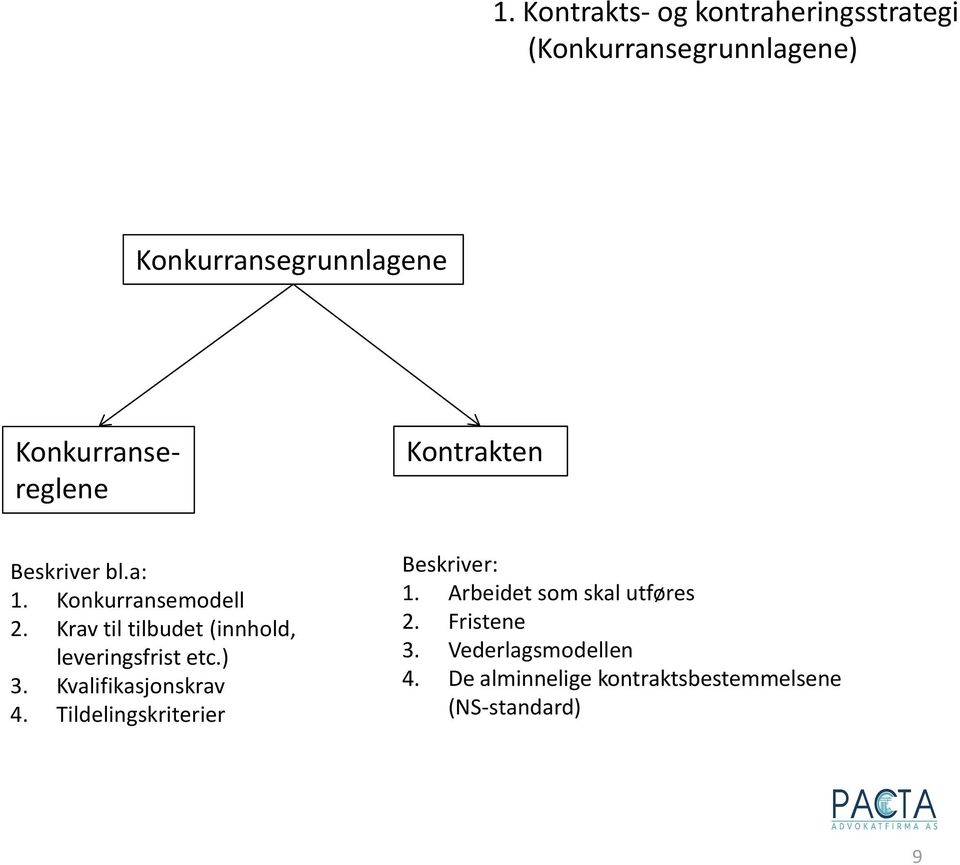 Krav til tilbudet (innhold, leveringsfrist etc.) 3. Kvalifikasjonskrav 4.