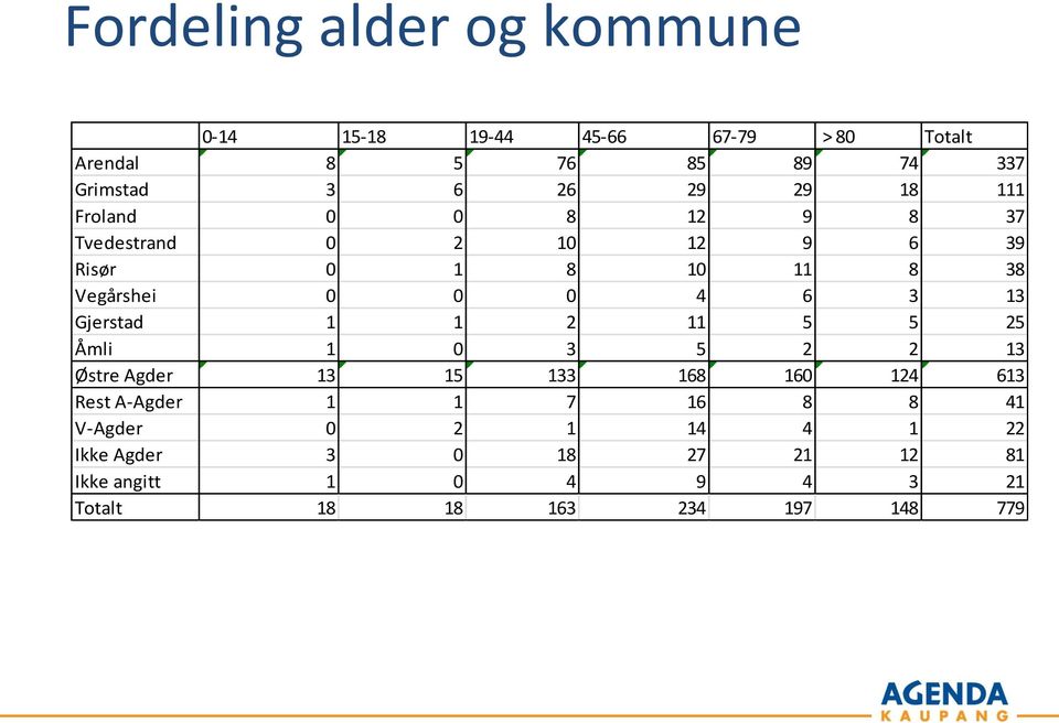 13 Gjerstad 1 1 2 11 5 5 25 Åmli 1 0 3 5 2 2 13 Østre Agder 13 15 133 168 160 124 613 Rest A-Agder 1 1 7 16 8 8