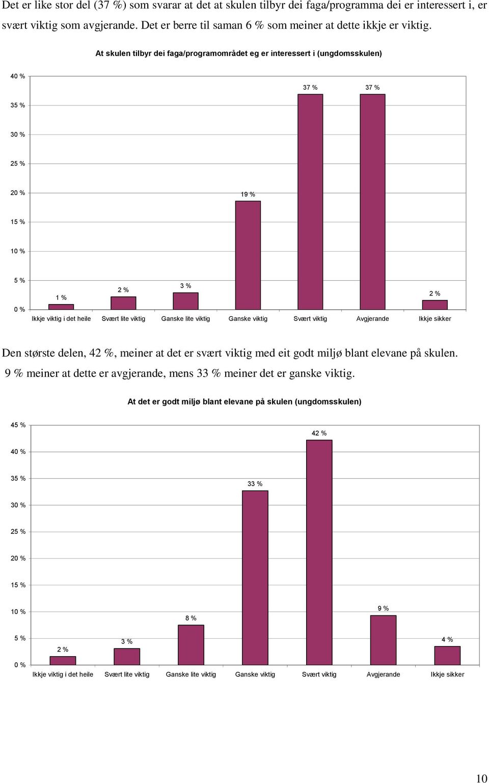 viktig Avgjerande Ikkje sikker Den største delen, 42 %, meiner at det er svært viktig med eit godt miljø blant elevane på skulen.