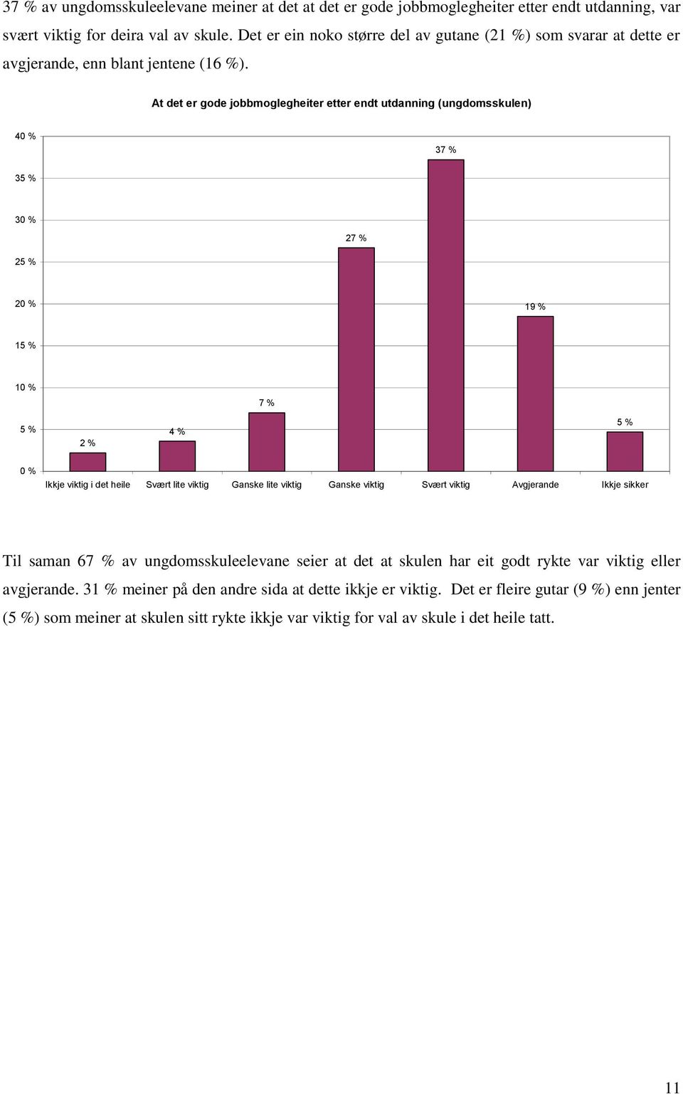 At det er gode jobbmoglegheiter etter endt utdanning (ungdomsskulen) 4 37 % 3 3 27 % 2 19 % 1 7 % 2 % 4 % Ikkje viktig i det heile Svært lite viktig Ganske lite viktig Ganske viktig Svært