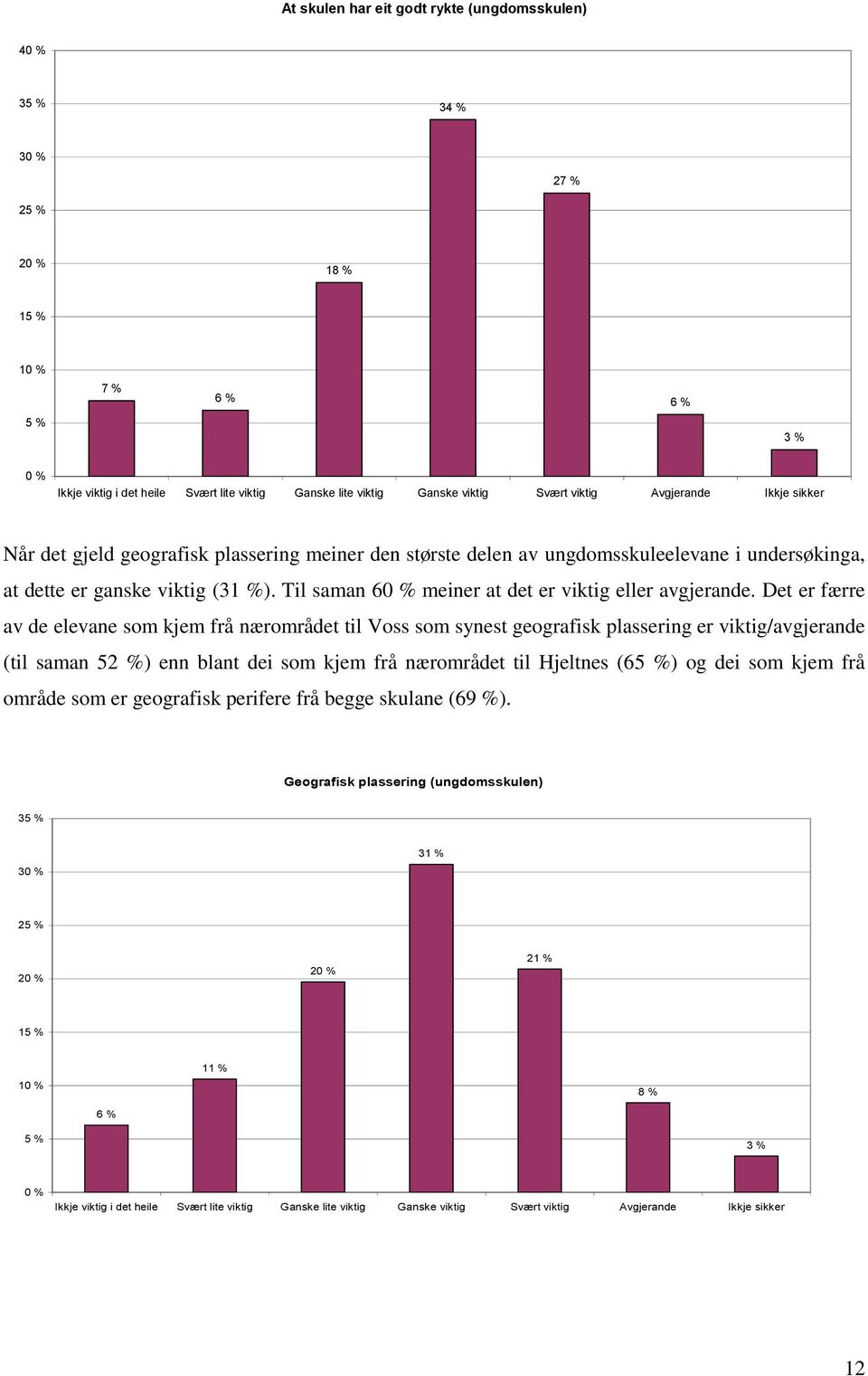 Det er færre av de elevane som kjem frå nærområdet til Voss som synest geografisk plassering er viktig/avgjerande (til saman 52 %) enn blant dei som kjem frå nærområdet til Hjeltnes (6) og dei som