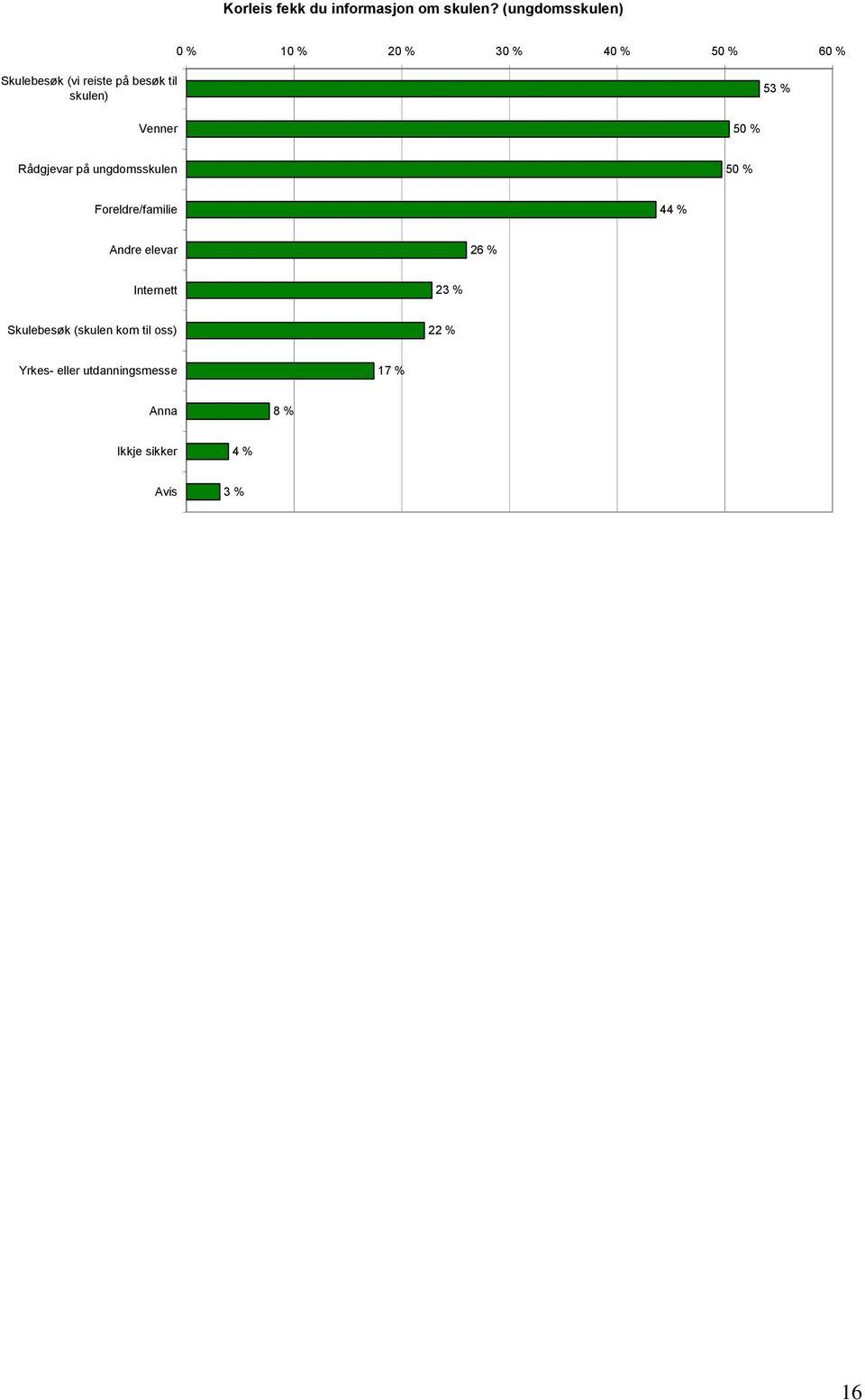 Venner 5 Rådgjevar på ungdomsskulen 5 Foreldre/familie 44 % Andre elevar 26 %