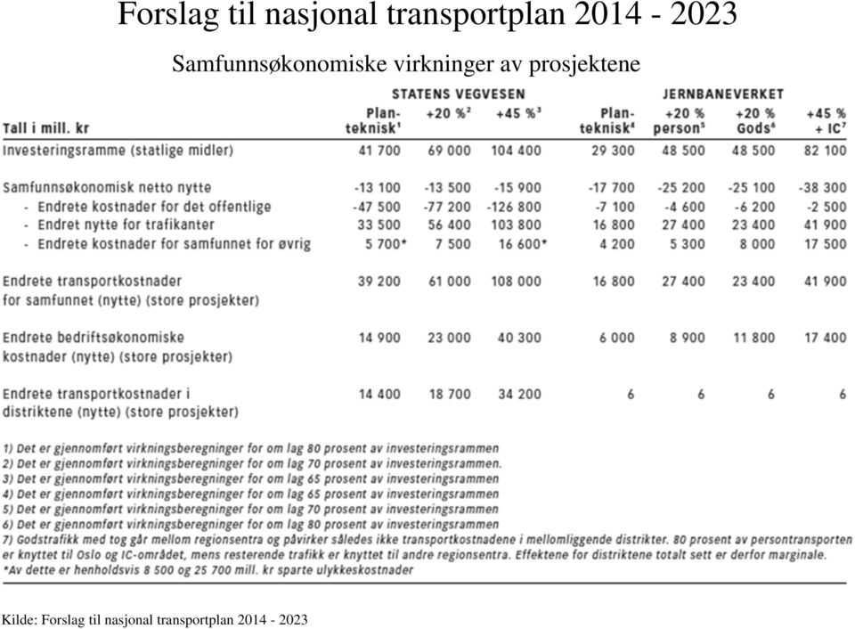 virkninger av prosjektene Kilde: 