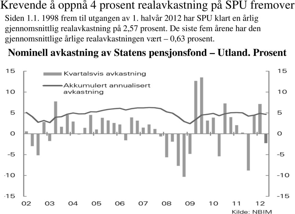 halvår 2012 har SPU klart en årlig gjennomsnittlig realavkastning på 2,57 prosent.