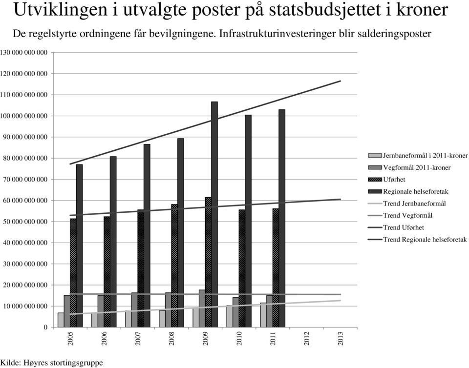 000 000 000 60 000 000 000 50 000 000 000 40 000 000 000 Jernbaneformål i 2011-kroner Vegformål 2011-kroner Uførhet Regionale helseforetak Trend