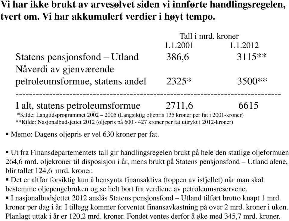 ------------------------------------------------------------------------------- I alt, statens petroleumsformue 2711,6 6615 *Kilde: Langtidsprogrammet 2002 2005 (Langsiktig oljepris 135 kroner per