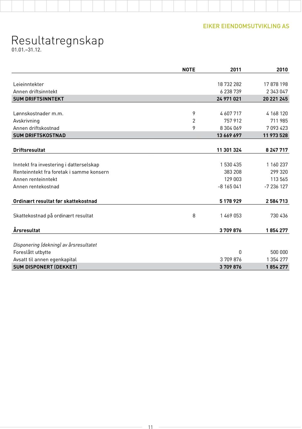 utvikling AS Note 2011 2010 Leieinntekter 18 732 282 17 878 198 Annen driftsinntekt 6 238 739 2 343 047 Sum 