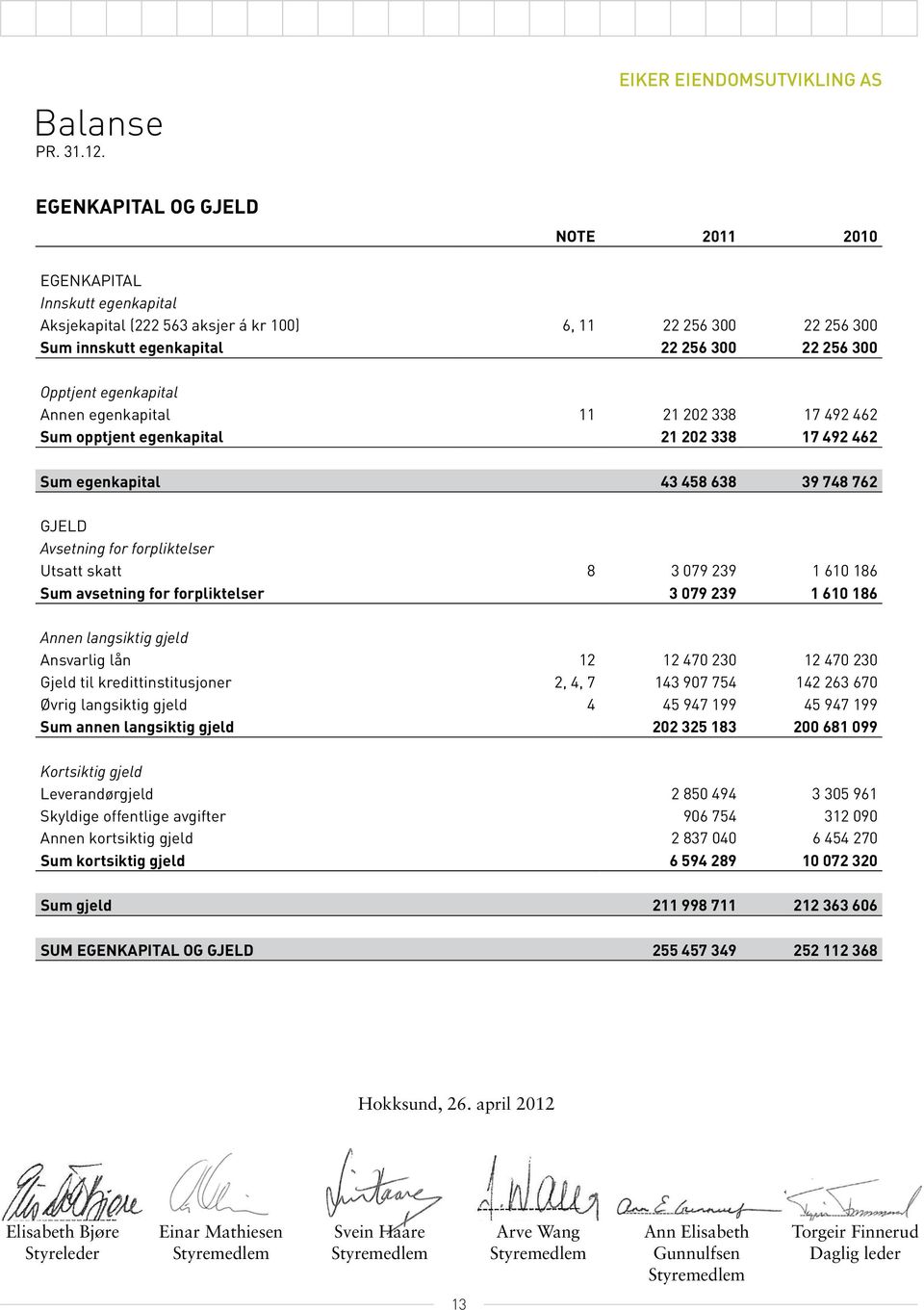 22 256 300 Opptjent egenkapital Annen egenkapital 11 21 202 338 17 492 462 Sum opptjent egenkapital 21 202 338 17 492 462 Sum egenkapital 43 458 638 39 748 762 GJELD Avsetning for forpliktelser