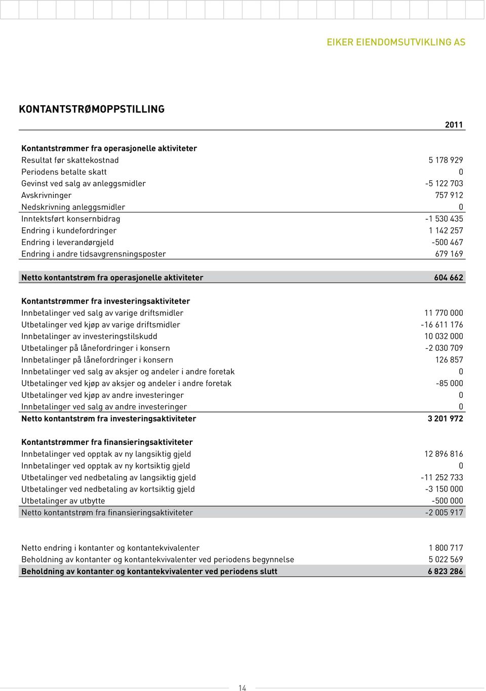 tidsavgrensningsposter 679 169 Netto kontantstrøm fra operasjonelle aktiviteter 604 662 Kontantstrømmer fra investeringsaktiviteter Innbetalinger ved salg av varige driftsmidler 11 770 000