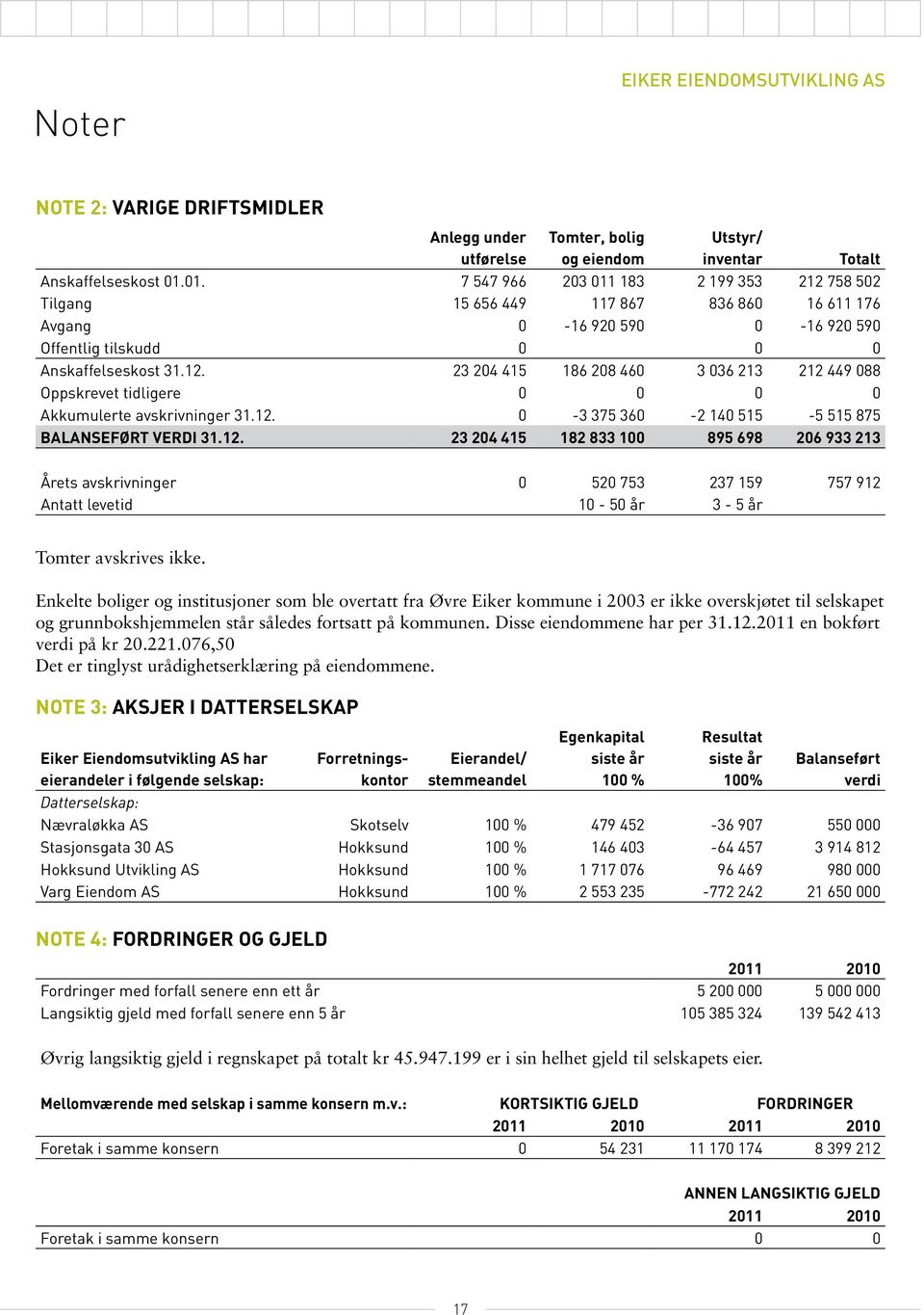 12. 0-3 375 360-2 140 515-5 515 875 Balanseført verdi 31.12. 23 204 415 182 833 100 895 698 206 933 213 Totalt Årets avskrivninger 0 520 753 237 159 757 912 Antatt levetid 10-50 år 3-5 år Tomter avskrives ikke.