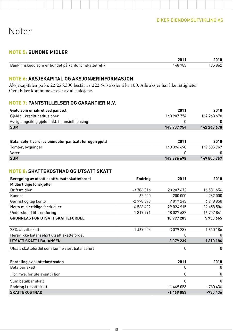 finansiell leasing) 0 0 Sum 143 907 754 142 263 670 Balanseført verdi av eiendeler pantsatt for egen gjeld 2011 2010 Tomter, bygninger 143 396 698 149 505 767 Varer 0 0 Sum 143 396 698 149 505 767