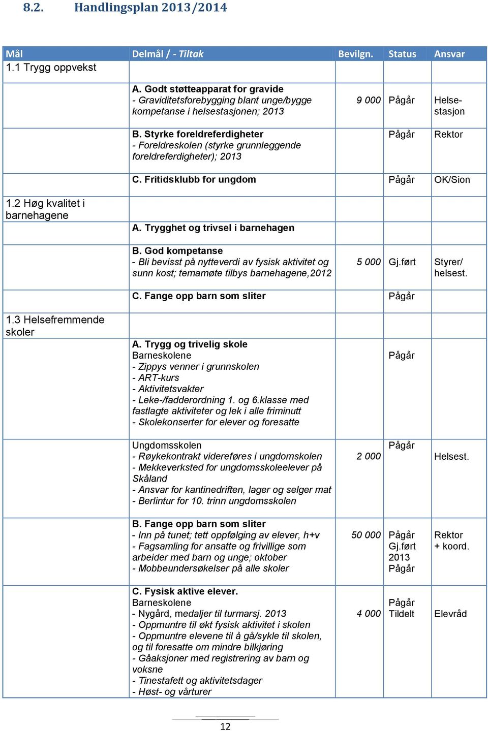 Styrke foreldreferdigheter - Foreldreskolen (styrke grunnleggende foreldreferdigheter); 2013 Rektor C. Fritidsklubb for ungdom OK/Sion 1.2 Høg kvalitet i barnehagene A.