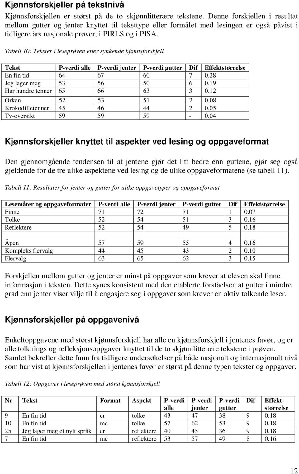 Tabell 10: Tekster i leseprøven etter synkende kjønnsforskjell Tekst P-verdi alle P-verdi jenter P-verdi gutter if Effektstørrelse En fin tid 64 67 60 7 0.28 Jeg lager meg 53 56 50 6 0.