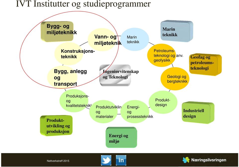 geofysikk Geologi og bergteknikk Geofag og petroleumsteknologi Produktutvikling og produksjon