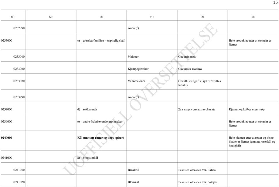 saccharata Kjerner og kolber uten svøp 0239000 e) andre fruktbærende grønnsaker Hele produktet etter at stengler er fjernet 0240000 Kål (unntatt røtter og unge spirer)