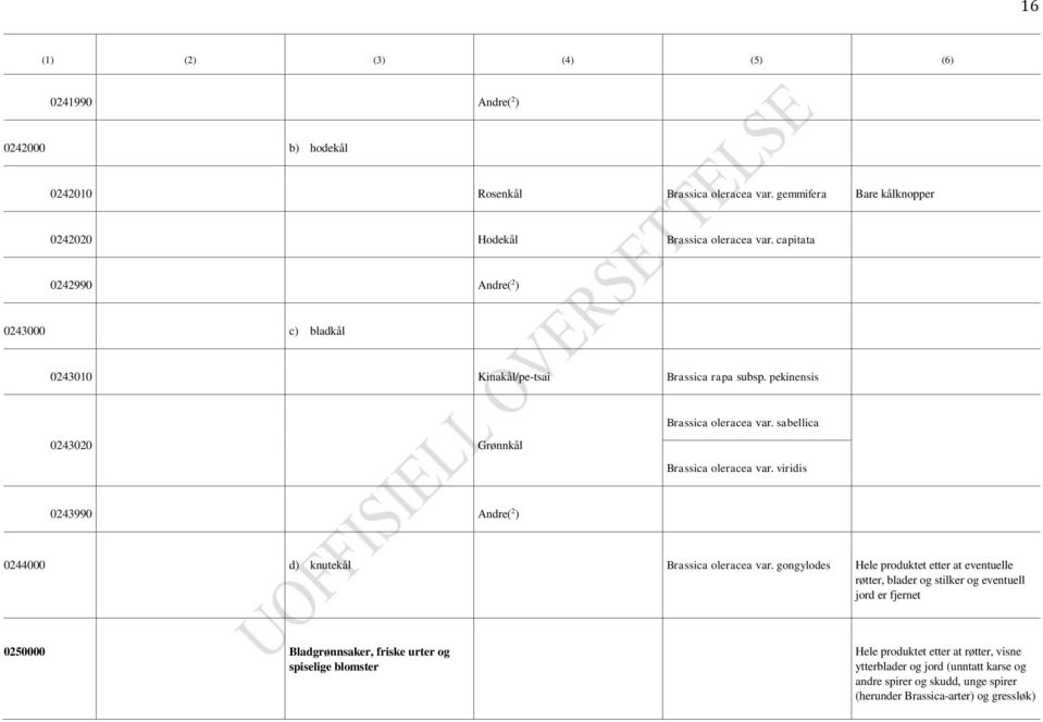 viridis 0243990 Andre( 2 ) 0244000 d) knutekål Brassica oleracea var.