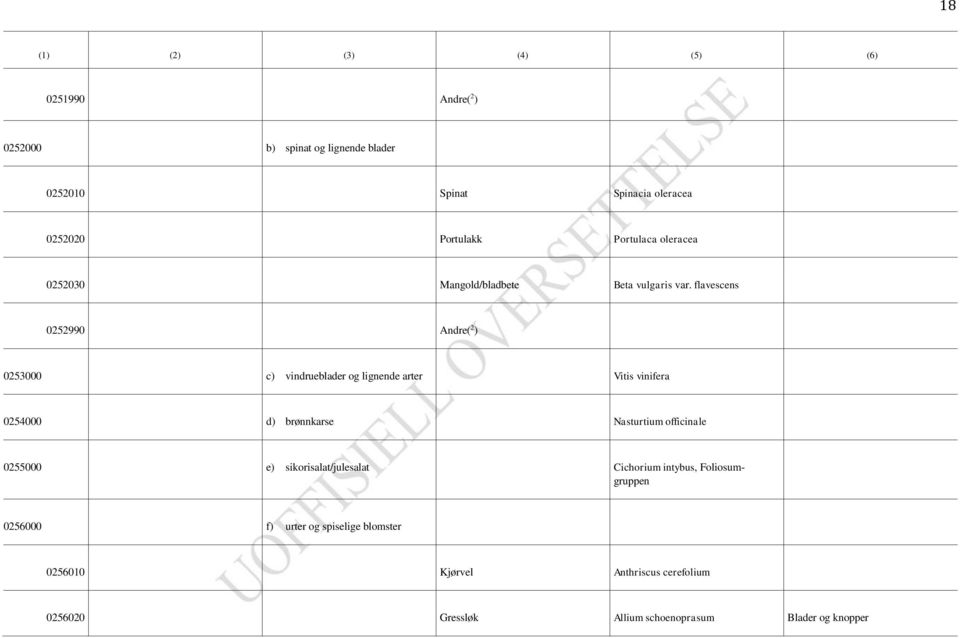 flavescens 0252990 Andre( 2 ) 0253000 c) vindrueblader og lignende arter Vitis vinifera 0254000 d) brønnkarse Nasturtium