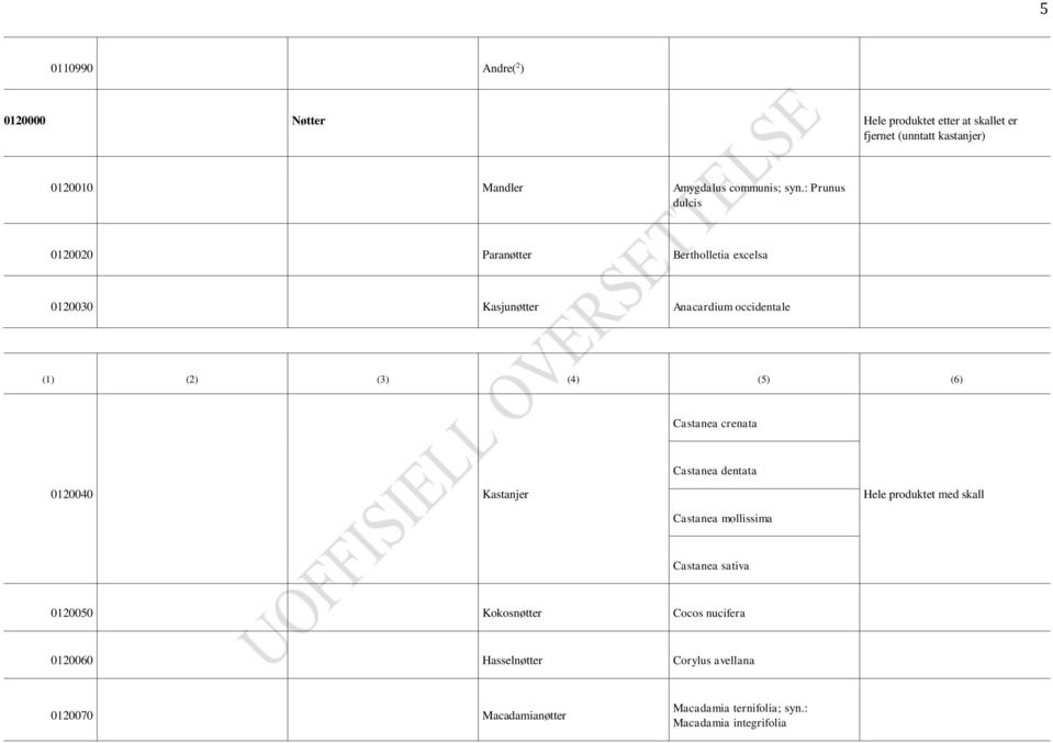 : Prunus dulcis 0120020 Paranøtter Bertholletia excelsa 0120030 Kasjunøtter Anacardium occidentale Castanea crenata Castanea