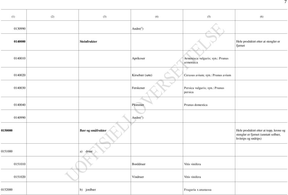 : Prunus persica 0140040 Plommer Prunus domestica 0140990 Andre( 2 ) 0150000 Bær og småfrukter Hele produktet etter at topp, krone og