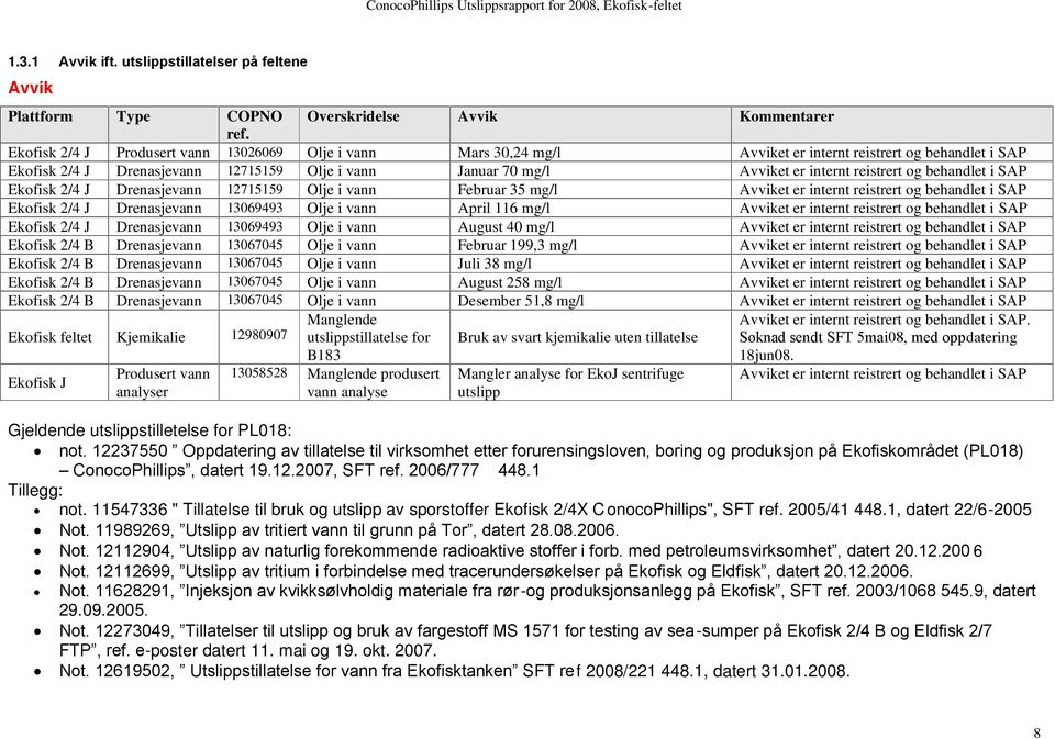 reistrert og behandlet i SAP Ekofisk 2/4 J Drenasjevann 12715159 Olje i vann Februar 35 mg/l Avviket er internt reistrert og behandlet i SAP Ekofisk 2/4 J Drenasjevann 13069493 Olje i vann April 116