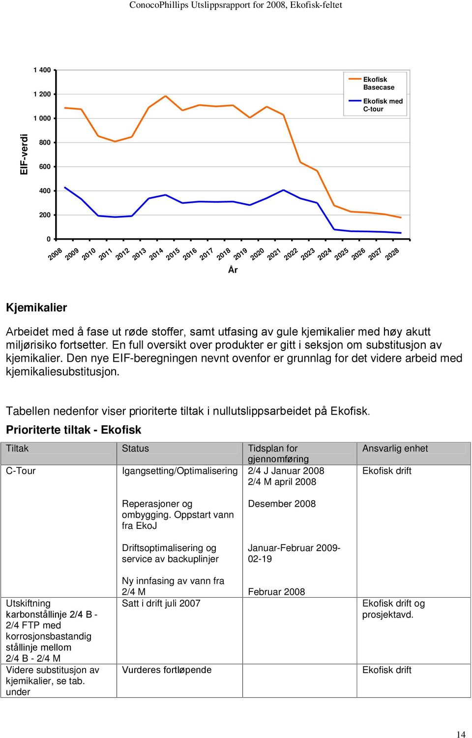 Den nye EIF-beregningen nevnt ovenfor er grunnlag for det videre arbeid med kjemikaliesubstitusjon. Tabellen nedenfor viser prioriterte tiltak i nullutslippsarbeidet på Ekofisk.