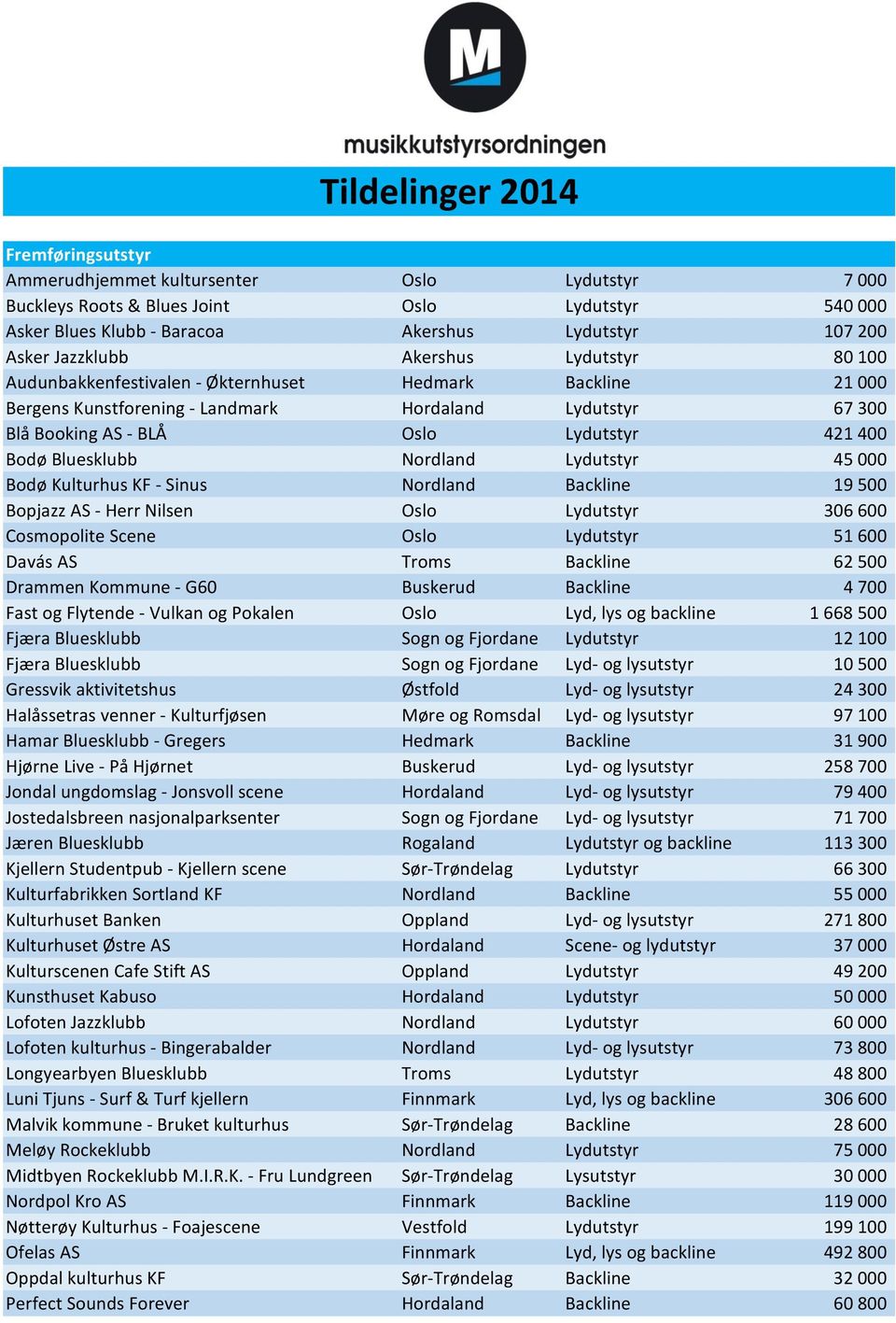 Bodø Bluesklubb Nordland Lydutstyr 45 000 Bodø Kulturhus KF - Sinus Nordland Backline 19 500 Bopjazz AS - Herr Nilsen Oslo Lydutstyr 306 600 Cosmopolite Scene Oslo Lydutstyr 51 600 Davás AS Troms