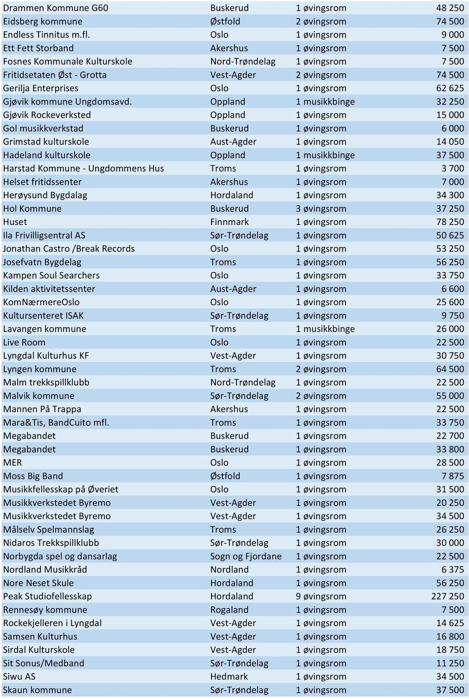 Enterprises Oslo 1 øvingsrom 62 625 Gjøvik kommune Ungdomsavd.