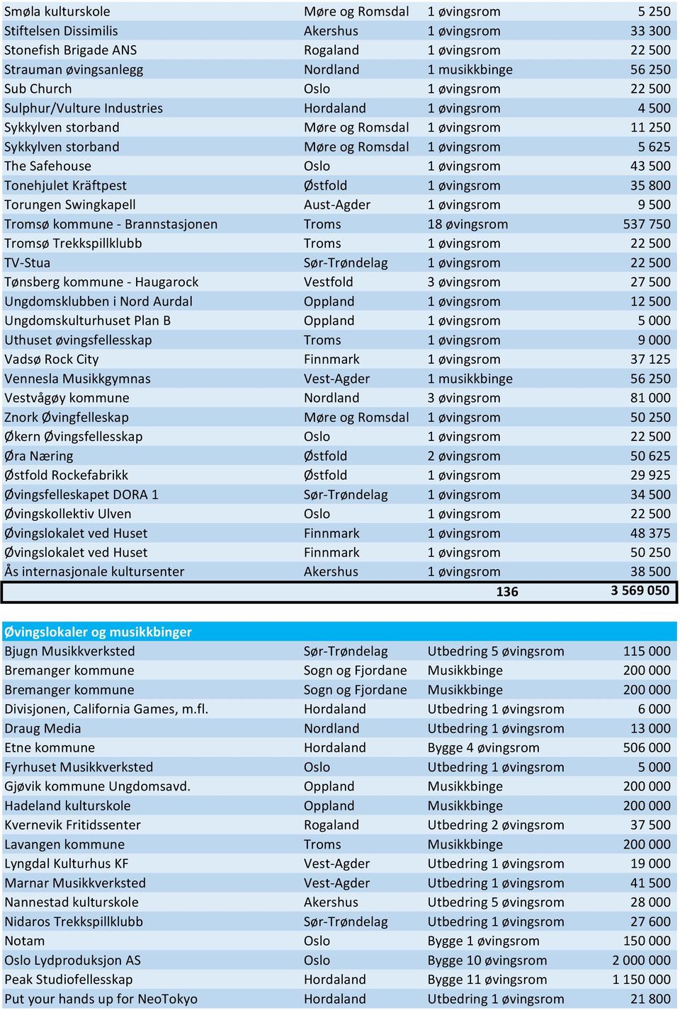 625 The Safehouse Oslo 1 øvingsrom 43 500 Tonehjulet Kräftpest Østfold 1 øvingsrom 35 800 Torungen Swingkapell Aust-Agder 1 øvingsrom 9 500 Tromsø kommune - Brannstasjonen Troms 18 øvingsrom 537 750