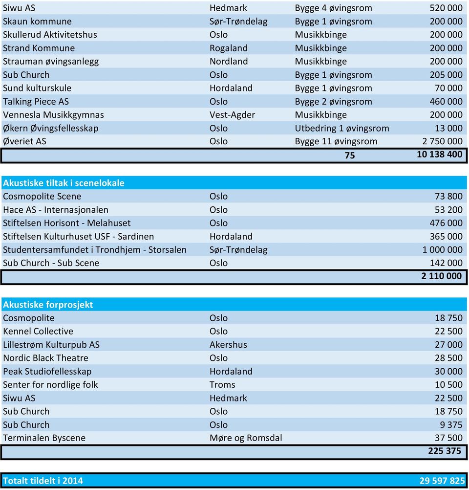 Musikkgymnas Vest-Agder Musikkbinge 200 000 Økern Øvingsfellesskap Oslo Utbedring 1 øvingsrom 13 000 Øveriet AS Oslo Bygge 11 øvingsrom 2 750 000 75 10 138 400 Akustiske tiltak i scenelokale