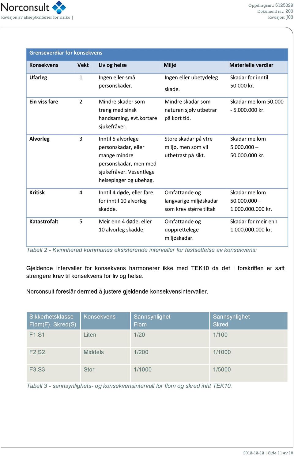 Kritisk 4 Inntil 4 døde, eller fare for inntil 10 alvorleg skadde. Katastrofalt 5 Meir enn 4 døde, eller 10 alvorleg skadde Ingen eller ubetydeleg skade.