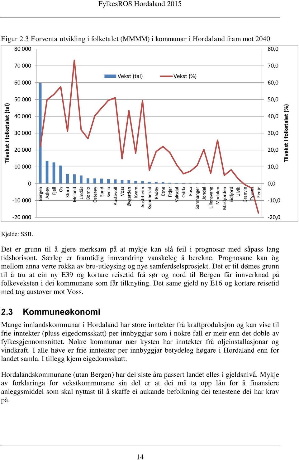 3 Forventa utvikling i folketalet (MMMM) i kommunar i Hordaland fram mot 2040 80 000 80,0 70 000 60 000 Vekst (tal) Vekst (%) 70,0 60,0 50 000 50,0 40 000 30 000 20 000 10 000 0 40,0 30,0 20,0 10,0