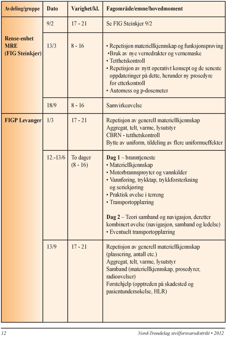 Tetthetskontroll Repetisjon av nytt operativt konsept og de seneste oppdateringer på dette, herunder ny prosedyre for etterkontroll Automess og p-dosemeter 18/9 8-16 Samvirkeøvelse FIGP Levanger 1/3