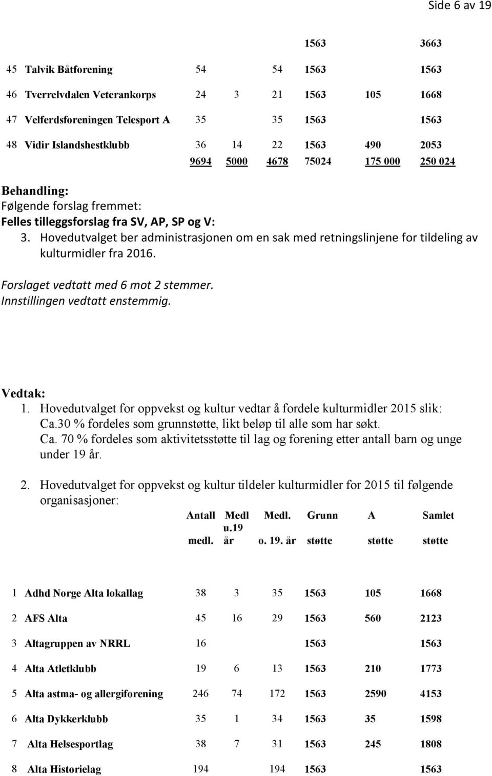 Hovedutvalget ber administrasjonen om en sak med retningslinjene for tildeling av kulturmidler fra 2016. Forslaget vedtatt med 6 mot 2 stemmer. Innstillingen vedtatt enstemmig. Vedtak: 1.