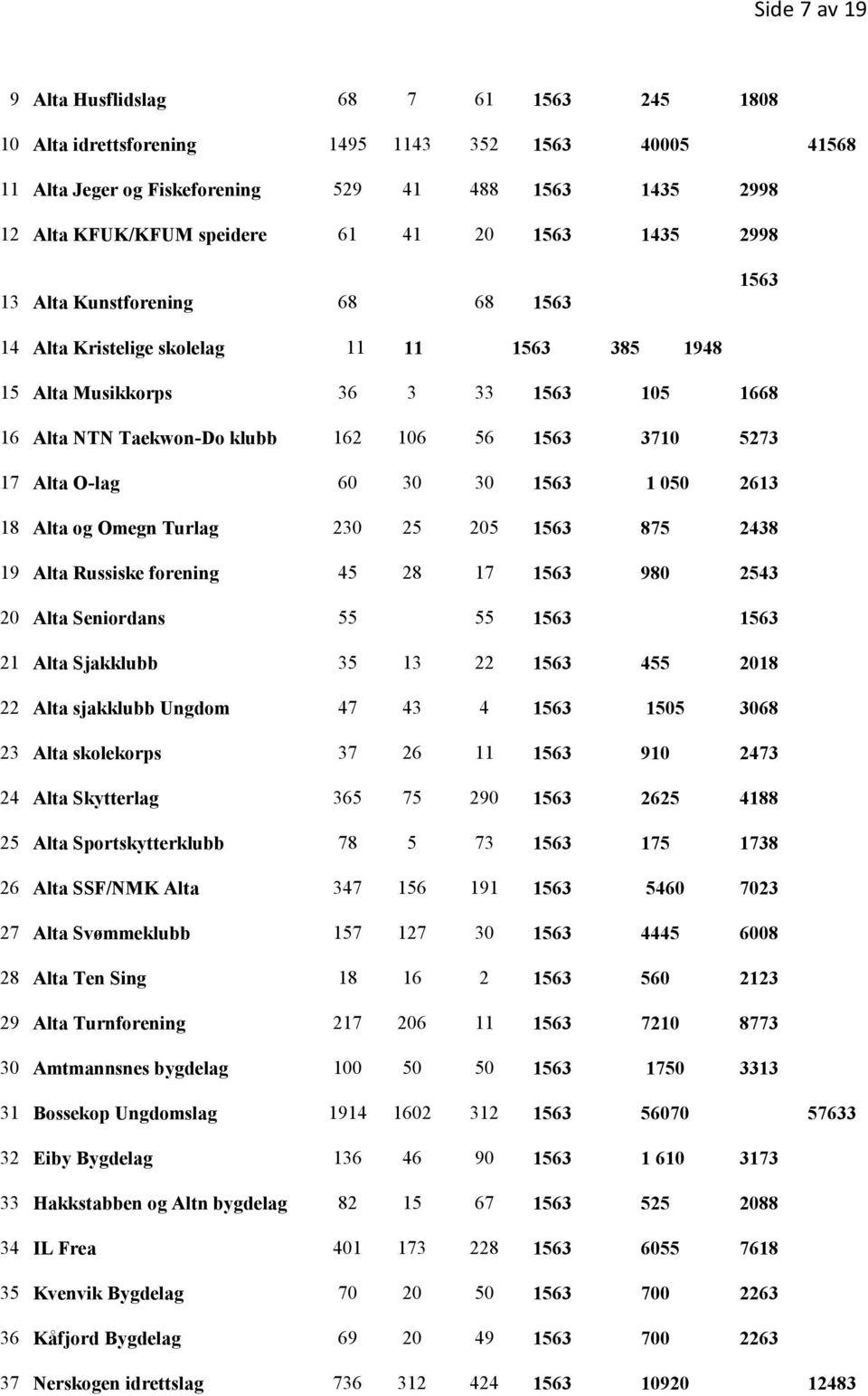 17 Alta O-lag 60 30 30 1563 1 050 2613 18 Alta og Omegn Turlag 230 25 205 1563 875 2438 19 Alta Russiske forening 45 28 17 1563 980 2543 20 Alta Seniordans 55 55 1563 1563 21 Alta Sjakklubb 35 13 22