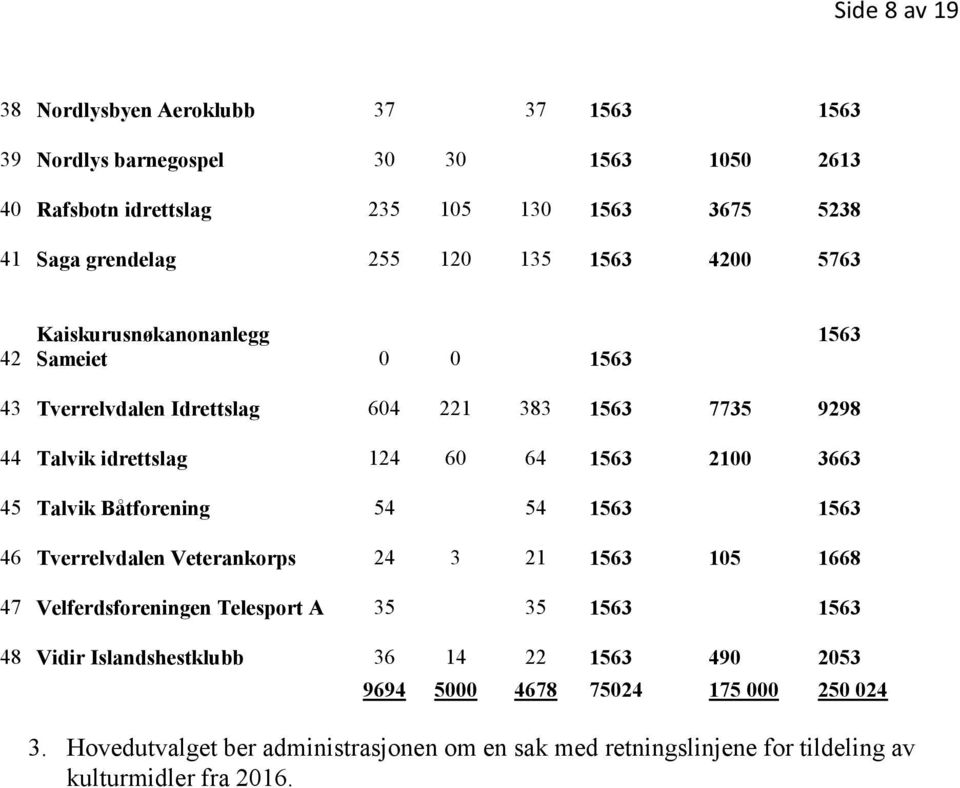 2100 3663 45 Talvik Båtforening 54 54 1563 1563 46 Tverrelvdalen Veterankorps 24 3 21 1563 105 1668 47 Velferdsforeningen Telesport A 35 35 1563 1563 48 Vidir