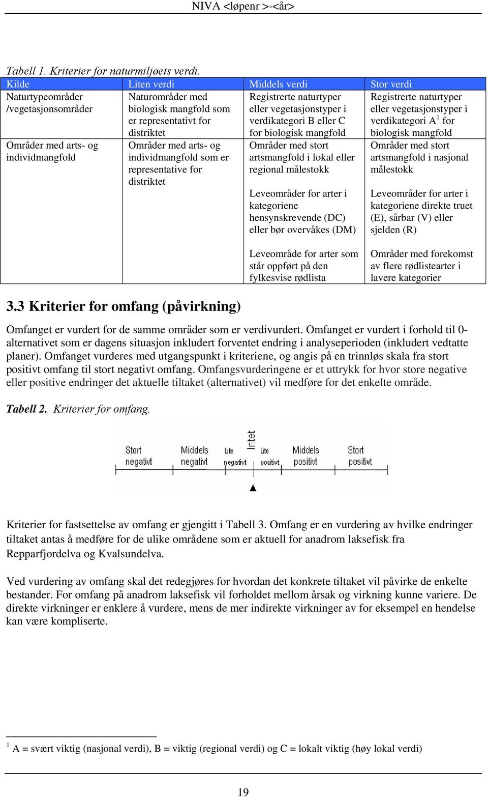 med arts- og individmangfold som er representative for distriktet Registrerte naturtyper eller vegetasjonstyper i verdikategori B eller C for biologisk mangfold Områder med stort artsmangfold i lokal