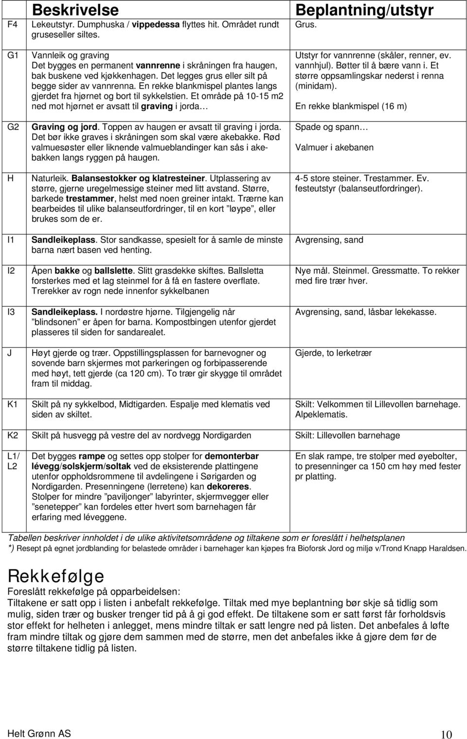 En rekke blankmispel plantes langs gjerdet fra hjørnet og bort til sykkelstien. Et område på 10-15 m2 ned mot hjørnet er avsatt til graving i jorda Graving og jord.