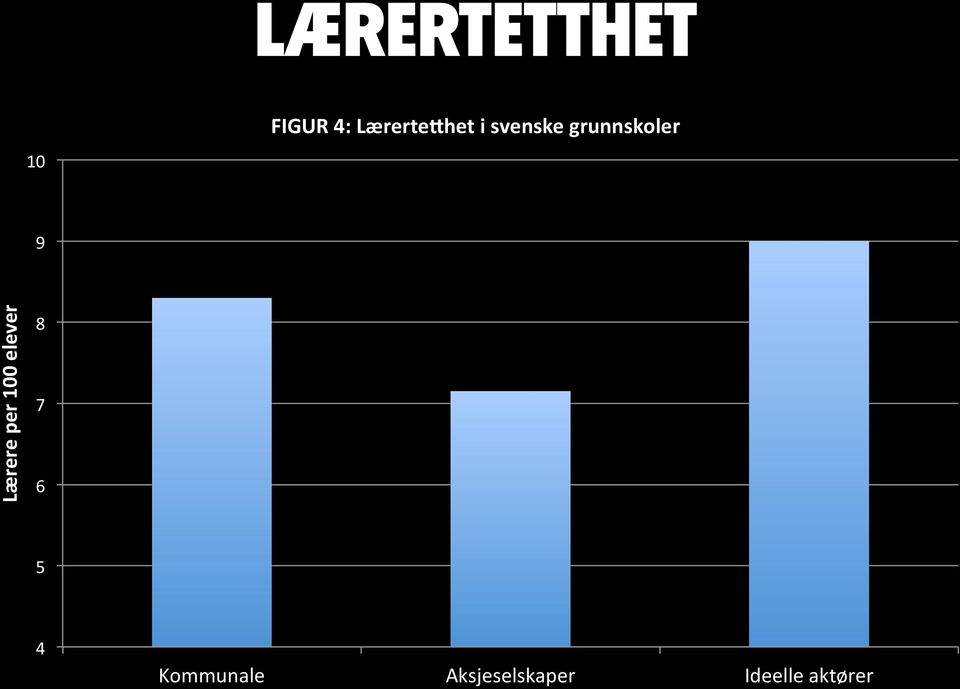 9 Lærere per 100 elever 8 7 6 5 4