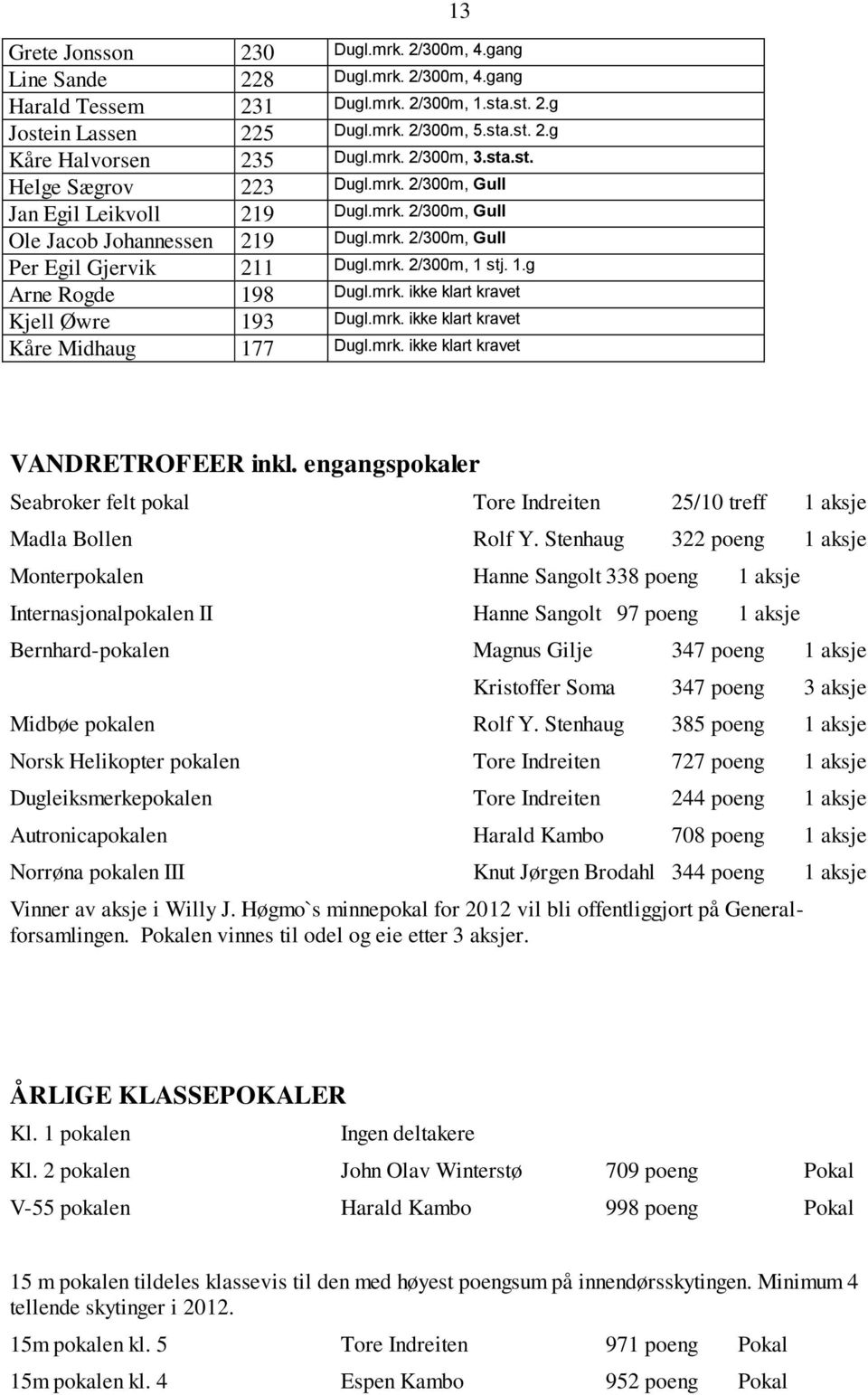 1.g Arne Rogde 198 Dugl.mrk. ikke klart kravet Kjell Øwre 193 Dugl.mrk. ikke klart kravet Kåre Midhaug 177 Dugl.mrk. ikke klart kravet VANDRETROFEER inkl.