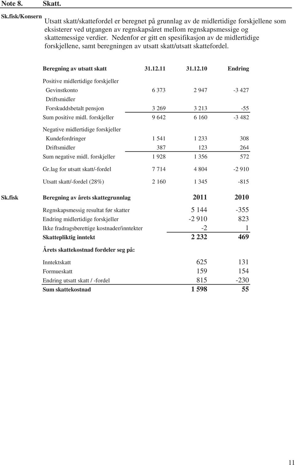 11 31.12.10 Endring Positive midlertidige forskjeller Gevinstkonto 6 373 2 947-3 427 Driftsmidler Forskuddsbetalt pensjon 3 269 3 213-55 Sum positive midl.