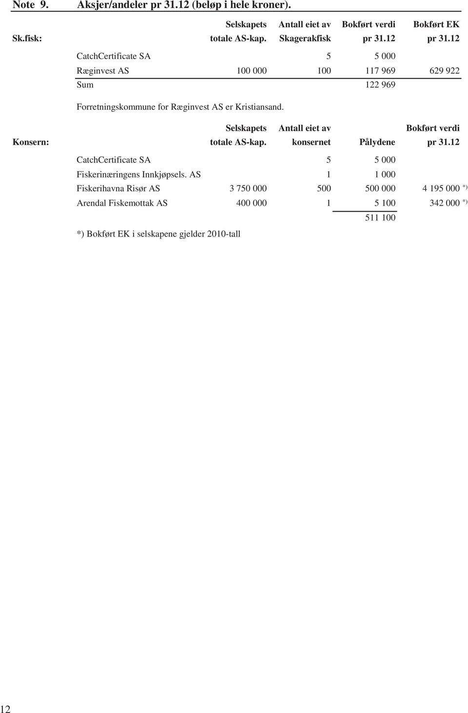 Selskapets Antall eiet av Bokført verdi Konsern: totale AS-kap. konsernet Pålydene pr 31.12 CatchCertificate SA 5 5 000 Fiskerinæringens Innkjøpsels.