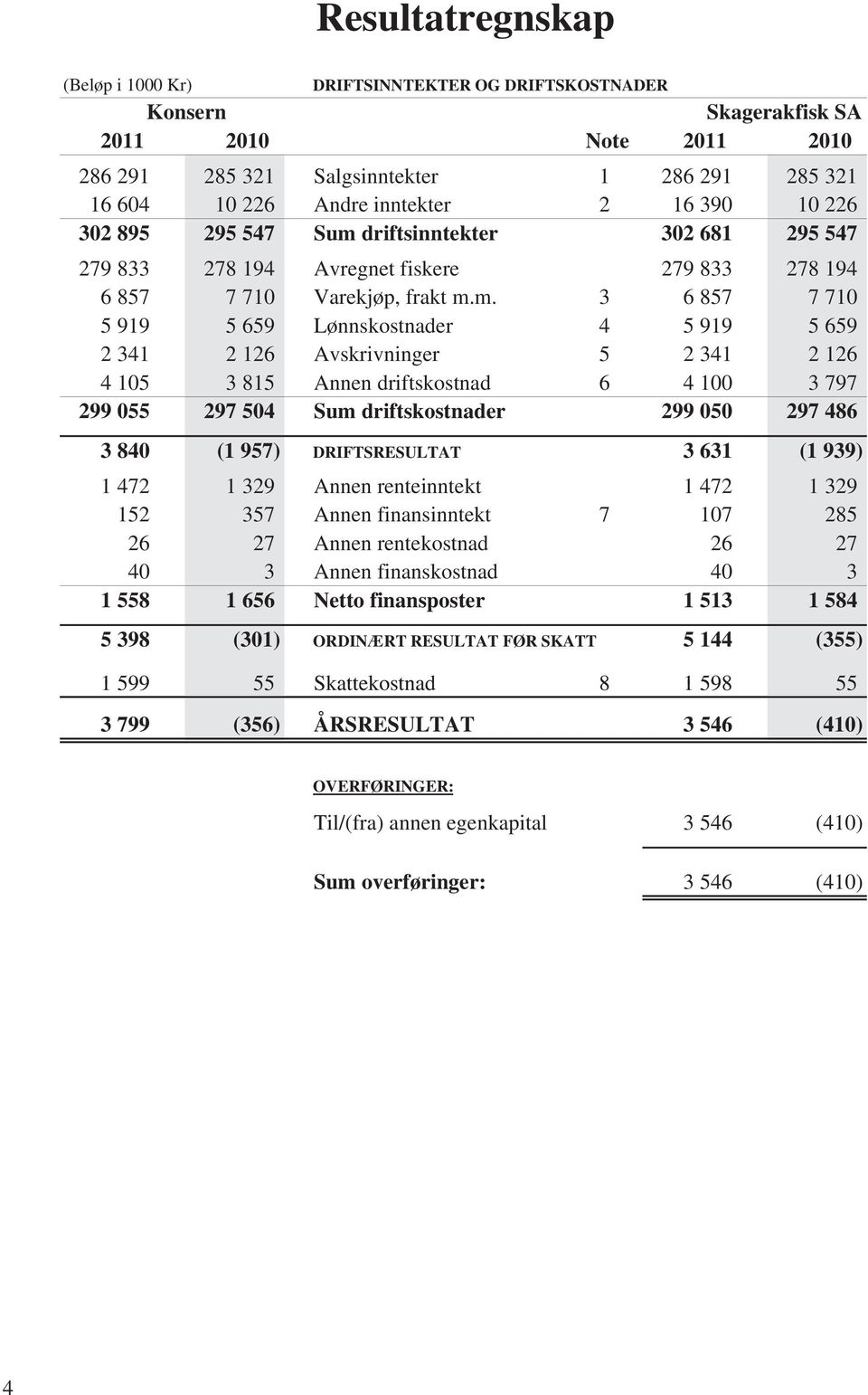 driftsinntekter 302 681 295 547 279 833 278 194 Avregnet fiskere 279 833 278 194 6 857 7 710 Varekjøp, frakt m.