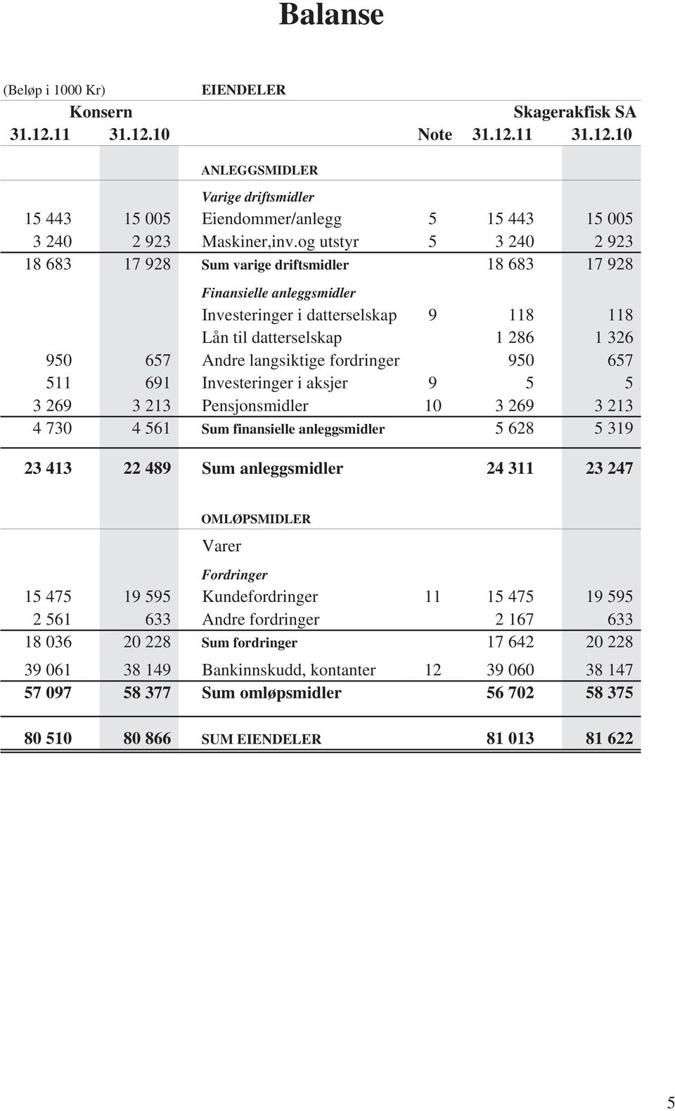 langsiktige fordringer 950 657 511 691 Investeringer i aksjer 9 5 5 3 269 3 213 Pensjonsmidler 10 3 269 3 213 4 730 4 561 Sum finansielle anleggsmidler 5 628 5 319 23 413 22 489 Sum anleggsmidler 24