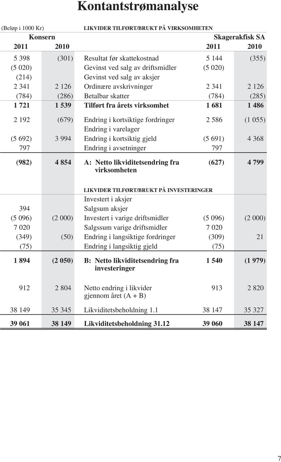 192 (679) Endring i kortsiktige fordringer 2 586 (1 055) Endring i varelager (5 692) 3 994 Endring i kortsiktig gjeld (5 691) 4 368 797 Endring i avsetninger 797 (982) 4 854 A: Netto