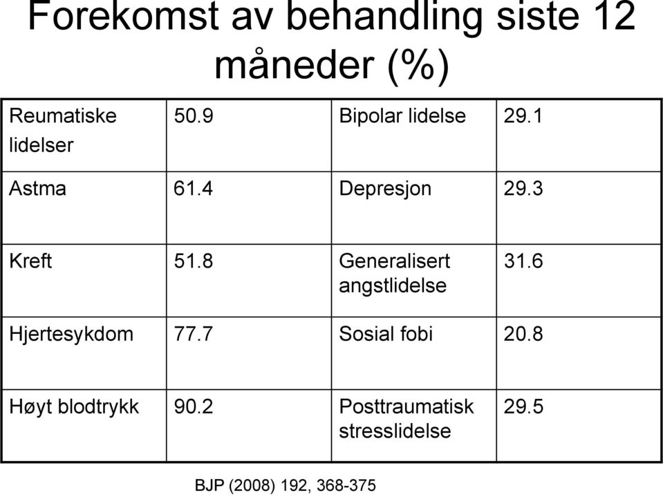 8 Generalisert angstlidelse 31.6 Hjertesykdom 77.7 Sosial fobi 20.