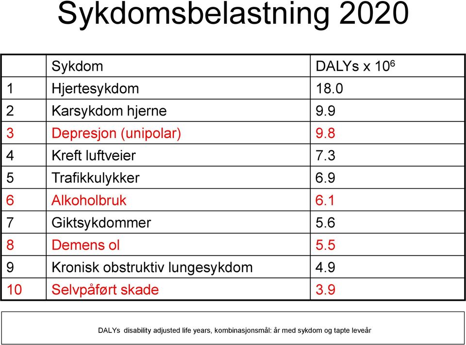 1 7 Giktsykdommer 5.6 8 Demens ol 5.5 9 Kronisk obstruktiv lungesykdom 4.