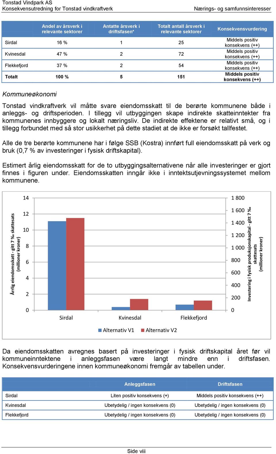 (++) Middels positiv konsekvens (++) Middels positiv konsekvens (++) Middels positiv konsekvens (++) Kommuneøkonomi Tonstad vindkraftverk vil måtte svare eiendomsskatt til de berørte kommunene både i